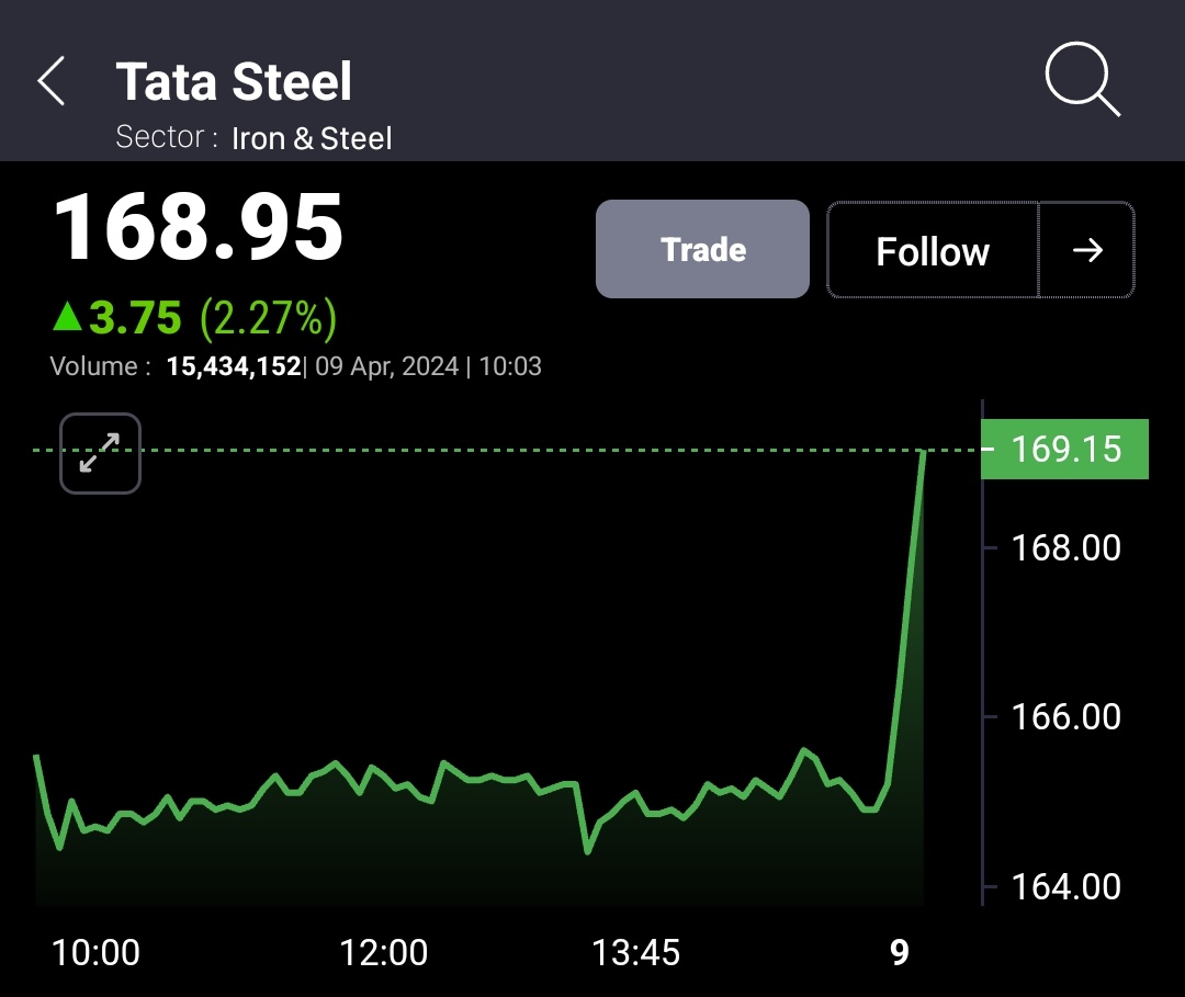 #TATASTEEL 157 TO 169++🚀🚀 FIRST' TGT DONE✅✅

MADE LOW 139

#TATASTEEL FIRST SUGGESTION AT 127 TO 169+TOTAL 33% UP  💜 ALL UPSIDE DONE ✅✅

 HAI WEEKEND KAA WAAR 🤑🤑