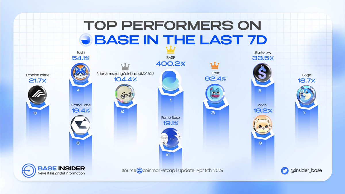 💥 Our <a href="/base/">Base</a> performed so well in the last week!

⭐️ Let's have a look with us at the projects that outperformed and increased significantly in the last 7d

☀️ Check it out

#Base
