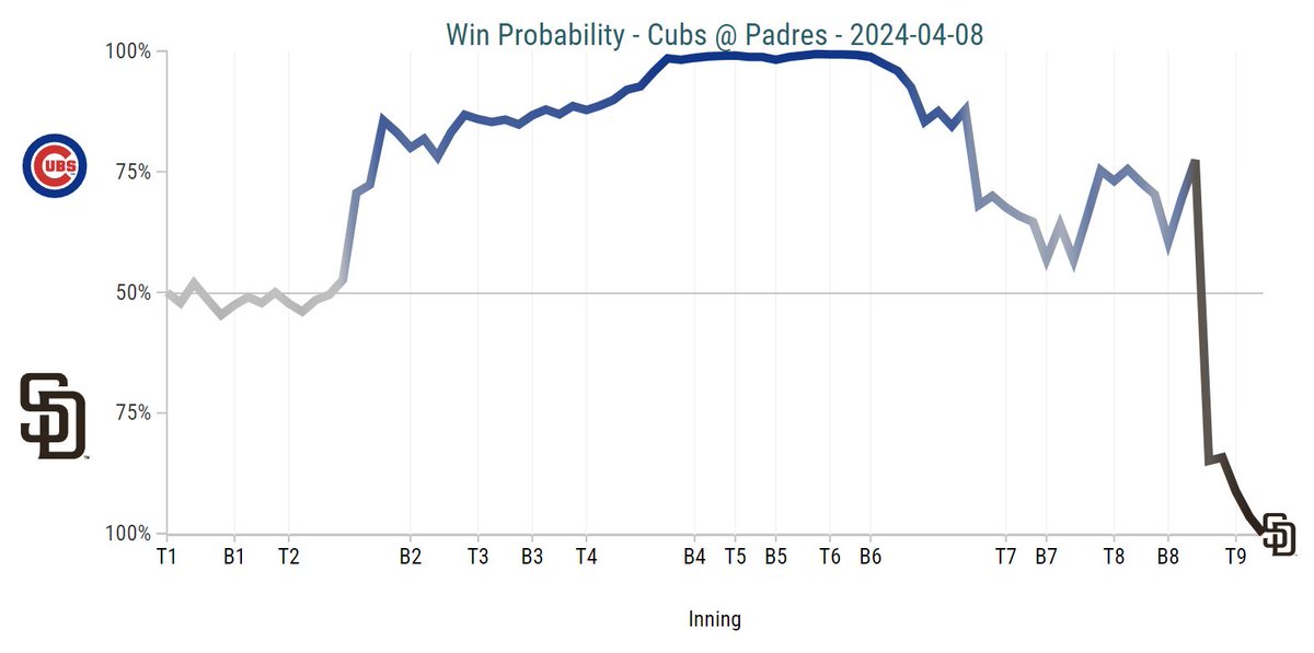CodifyBaseball's tweet photo. PADRES COME BACK FROM DOWN 8 MY GOODNESS https://t.co/RNI0bFL2Bu