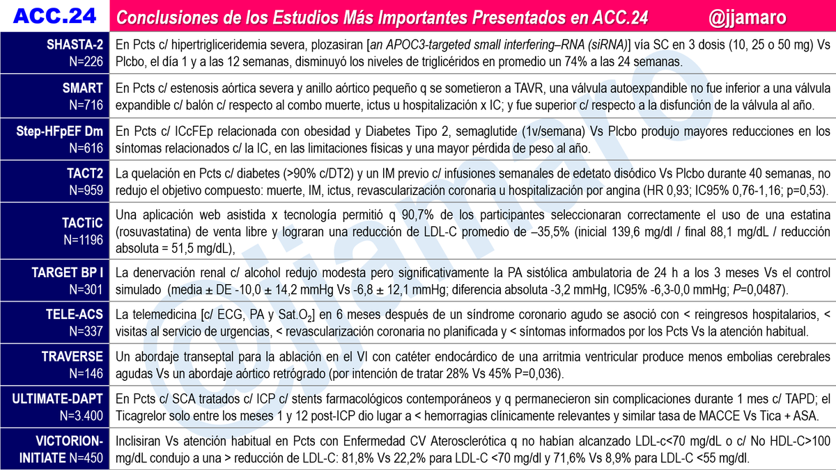 Juan José Amaro A (@jjamaro) on Twitter photo #ACC24
Resumen de conclusiones de los 30 estudios más importantes presentados en el Congreso ACC24 – Atlanta – USA, 6-8 de abril 2024
Rumbo al MECA-ACC24 de la Sociedad Venezolana de Cardiología
<a href="/CardiologiaSVC/">Sociedad Venezolana de Cardiología</a>
<a href="/HeliodoroRodri5/">Heliodoro Rodriguez</a>
<a href="/torresviera/">José Miguel Torres Viera</a>
<a href="/mencardio/">Ivan Mendoza</a>
<a href="/kargoncar13/">Dr. Karina Gonzalez Carta,MD,MS, FSSC, FACC, FSIAC</a> #ACC24
Resumen de conclusiones de los 30 estudios más importantes presentados en el Congreso ACC24 – Atlanta – USA, 6-8 de abril 2024
Rumbo al MECA-ACC24 de la Sociedad Venezolana de Cardiología
<a href="/CardiologiaSVC/">Sociedad Venezolana de Cardiología</a>
<a href="/HeliodoroRodri5/">Heliodoro Rodriguez</a>
<a href="/torresviera/">José Miguel Torres Viera</a>
<a href="/mencardio/">Ivan Mendoza</a>
<a href="/kargoncar13/">Dr. Karina Gonzalez Carta,MD,MS, FSSC, FACC, FSIAC</a>