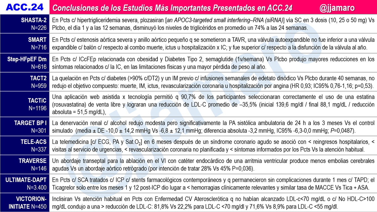 #ACC24 Resumen de conclusiones de los 30 estudios más importantes presentados en el Congreso ACC24 – Atlanta – USA, 6-8 de abril 2024 Rumbo al MECA-ACC24 de la Sociedad Venezolana de Cardiología @CardiologiaSVC @HeliodoroRodri5 @torresviera @mencardio @kargoncar13