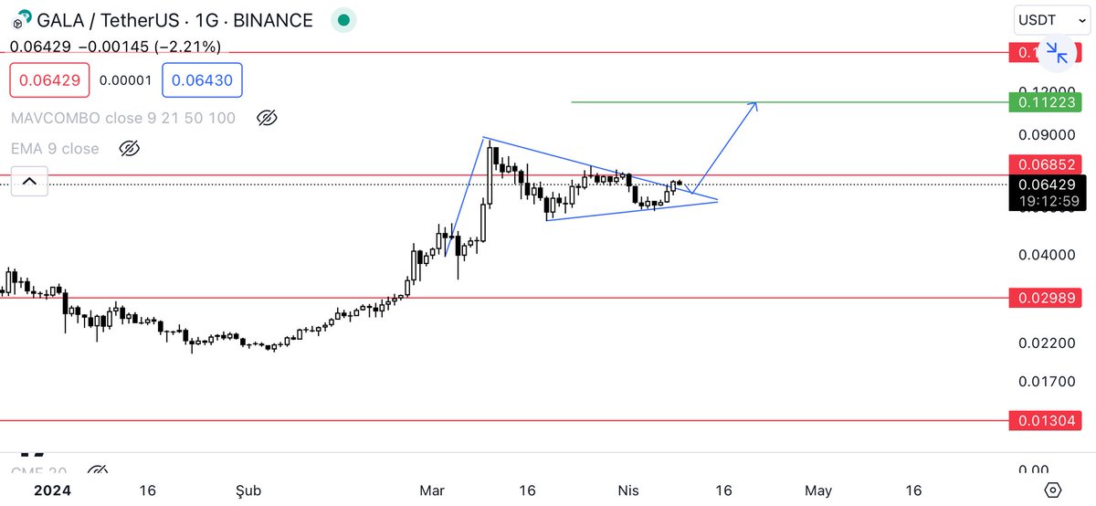 #gala $gala - Grafiği çok güzel. - Teyit alıp yola devam edebilir. #kripto #btc