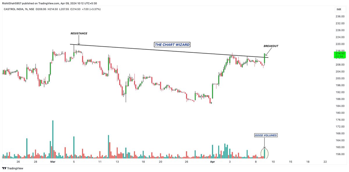 Good looking stock!
Castrol 📈 

CMP - 215
Resistance - 225,250
Support - 205

Keep on your radar!

Follow us for daily price action analysis.

Only for information & education purposes.

#stocks #trading #StockMarket