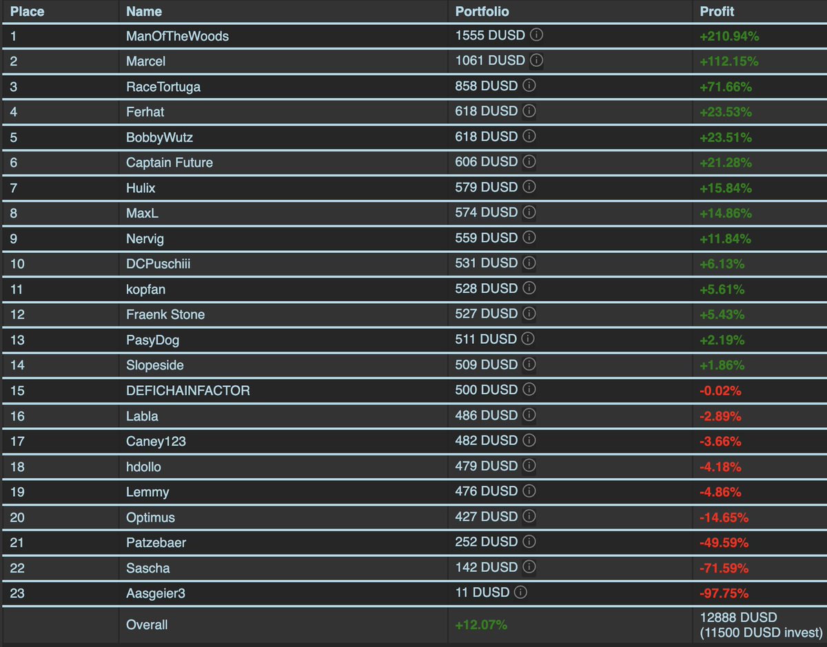DeFiDexTrader's tweet photo. We've hit our second double at the #DexTradingMasters #DTM6!

Marcel has smashed through the prestigious 1000 dUSD barrier, deftly navigating the #BTC volatility to his advantage.

Meanwhile, RaceTortuga has upped his game, securing the cosy spot in 3rd place.

But it's a tight squeeze for the remaining Top 10 positions! As we enter week 4, the competition is fiercer than ever, with plenty up for grabs.

It's worth noting, our overall profit stands at 12%, a stark contrast to the 111% on Day 23 of DTM5 😉. This round is proving to be a tougher nut to crack!