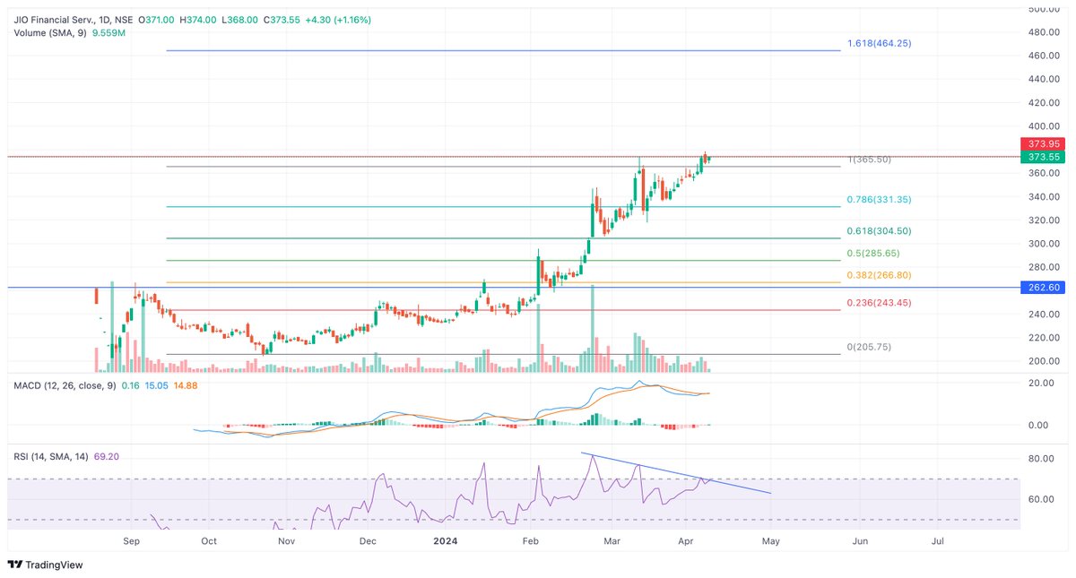 #JioFinance #jiofin #jiofinancial setting up again 
#StockToWatch #StocksInFocus #StockMarket