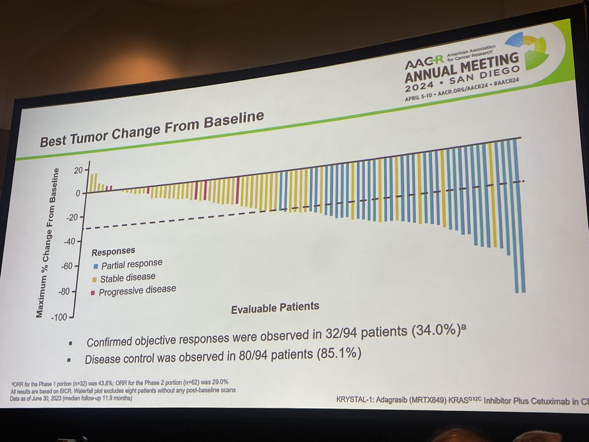 #AACR24 excited to see our contribution to the @Mirati clinical trial for patients with metastatic colon cancer. The OS was 16 months, with excellent safety profile. This is the new SOC for mCRC with #KRAS G12C mutation and our Latino community had access to this trial