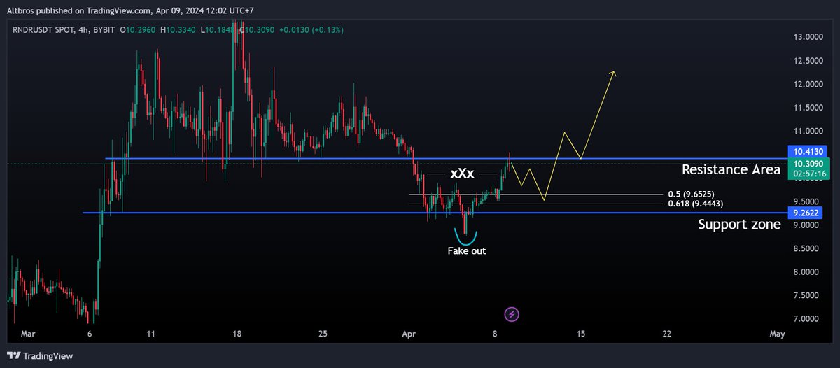 Altsbros's tweet photo. RNDR TF Daily &amp; 4H

Good bidding untuk kamu yang punya conviction dan ingin hodl long term untuk RNDR. https://t.co/Wd3Rh3YzOm