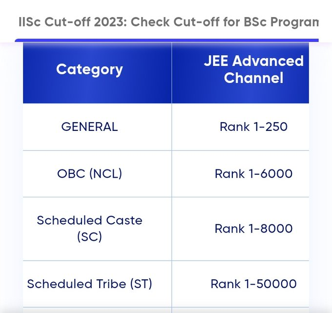 IndianTechGuide's tweet photo. 🚨 India's most prestigious institute, IISc Bengaluru, admissions criteria. https://t.co/KafbAc61eK