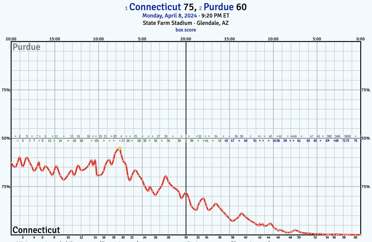 That's a wrap for the season. Congrats to all the teams for trying but especially the teams that finished in the exact spot that I had them in the preseason. 

(6) Arizona
(113) Hofstra
(307) Robert Morris
(315) Charleston Southern
(362) Mississippi Valley State

Game #6243: