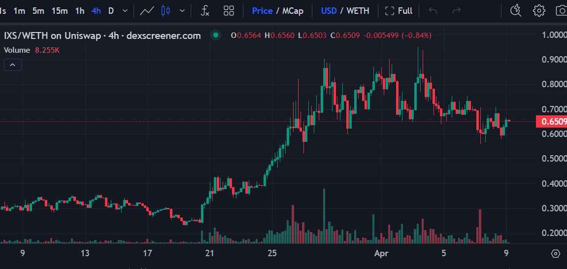 $IXS is the Uniswap Of RWA Most Licensed accuired among any Other #RWA project.

Complete the task &amp; Win 10,000 $IXS Rewards Ending : April 19

zealy.io/cw/ixswap 

Dexscreener
dexscreener.com/ethereum/0xc09…

Current Price : $0.65$  Expected : 1.2$

#IXS #RWA