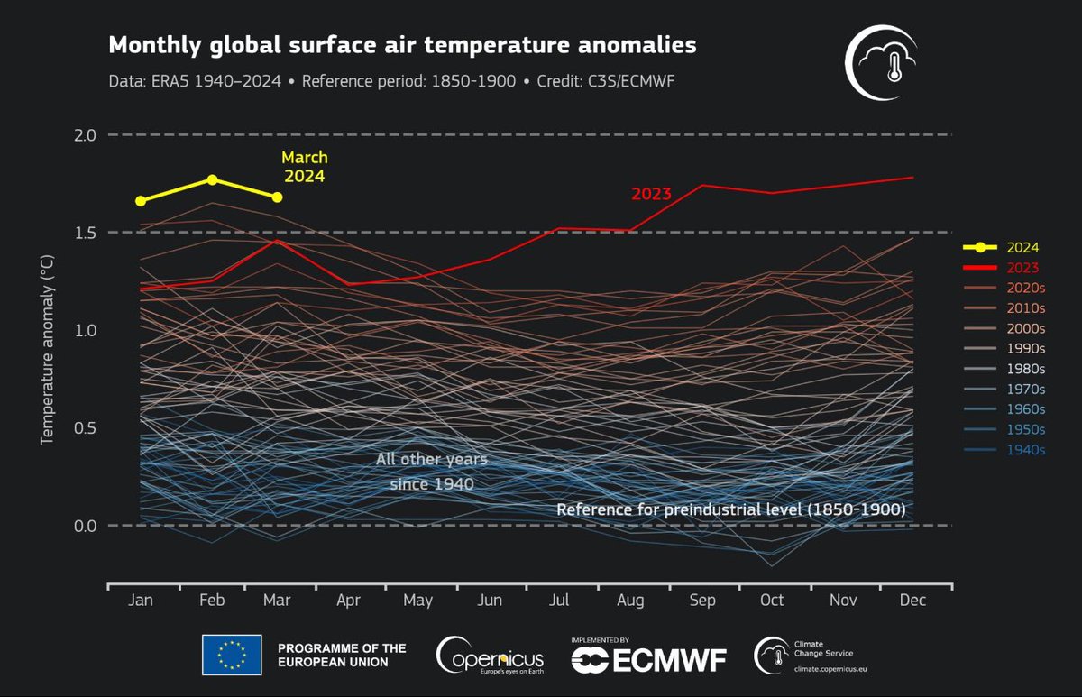 March 2024 continues to see climate records toppling, with the 10th consecutive record-breaking month. Global average temperature is the highest on record, with the past 12 months 1.58°C above pre-industrial levels. More: climate.copernicus.eu/press-releases #ClimateAction #ClimateCrisis