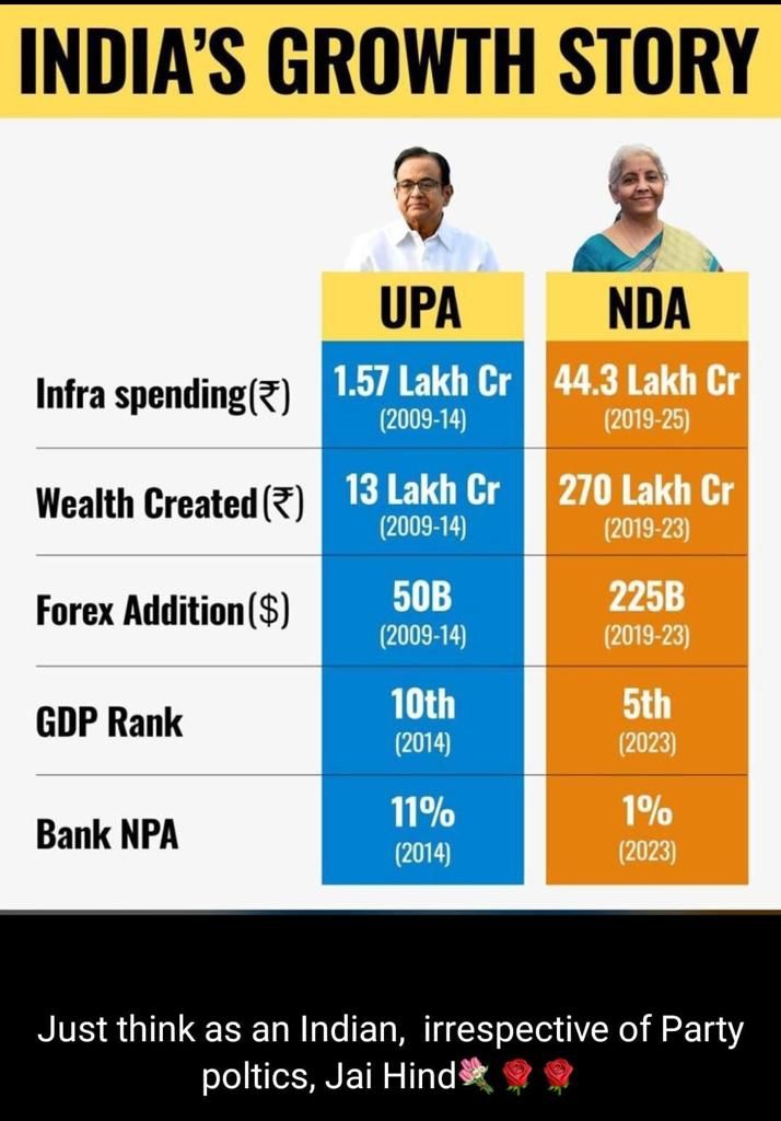 @Akhand_Bharat_S @official_tm_ps The Wealth Created by Modi Govt in last 5 years would hv taken Congress 100 years to achieve.*

Bharat With Modi 
#AbkiBaar400Paar