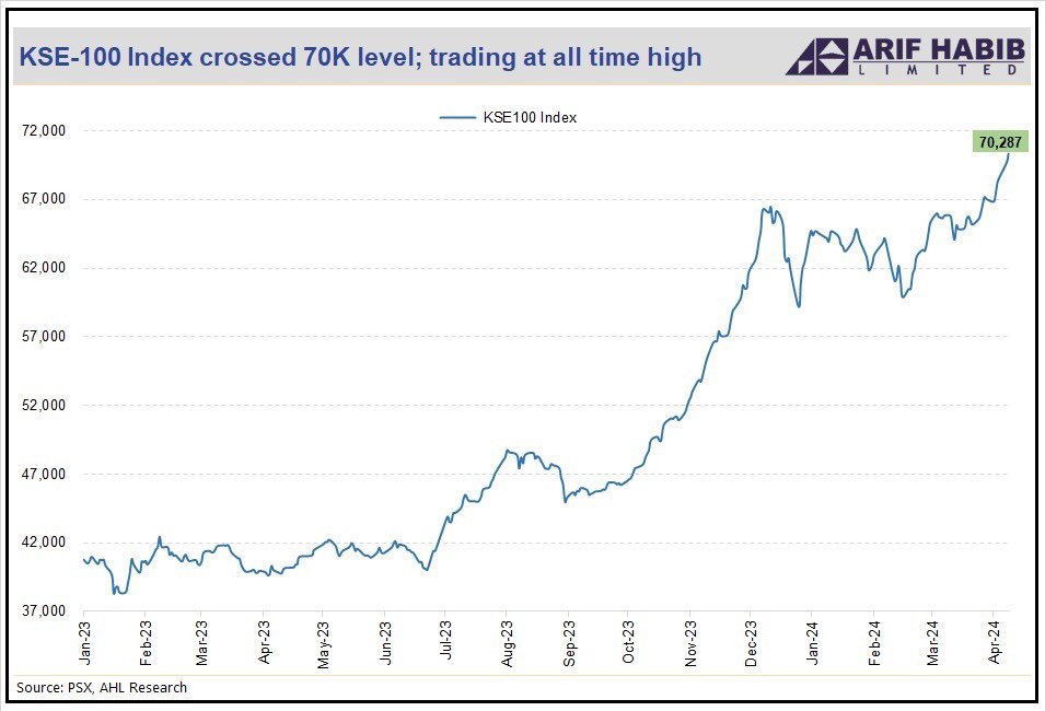 KSE100 crossed 70k and trading at all time high level

KSE-100 index went up by 667 points and currently trading at 70,287 pts (+0.96% DoD).

@Pakstockexgltd
#KSE100 #PSX #Equities #Pakistan