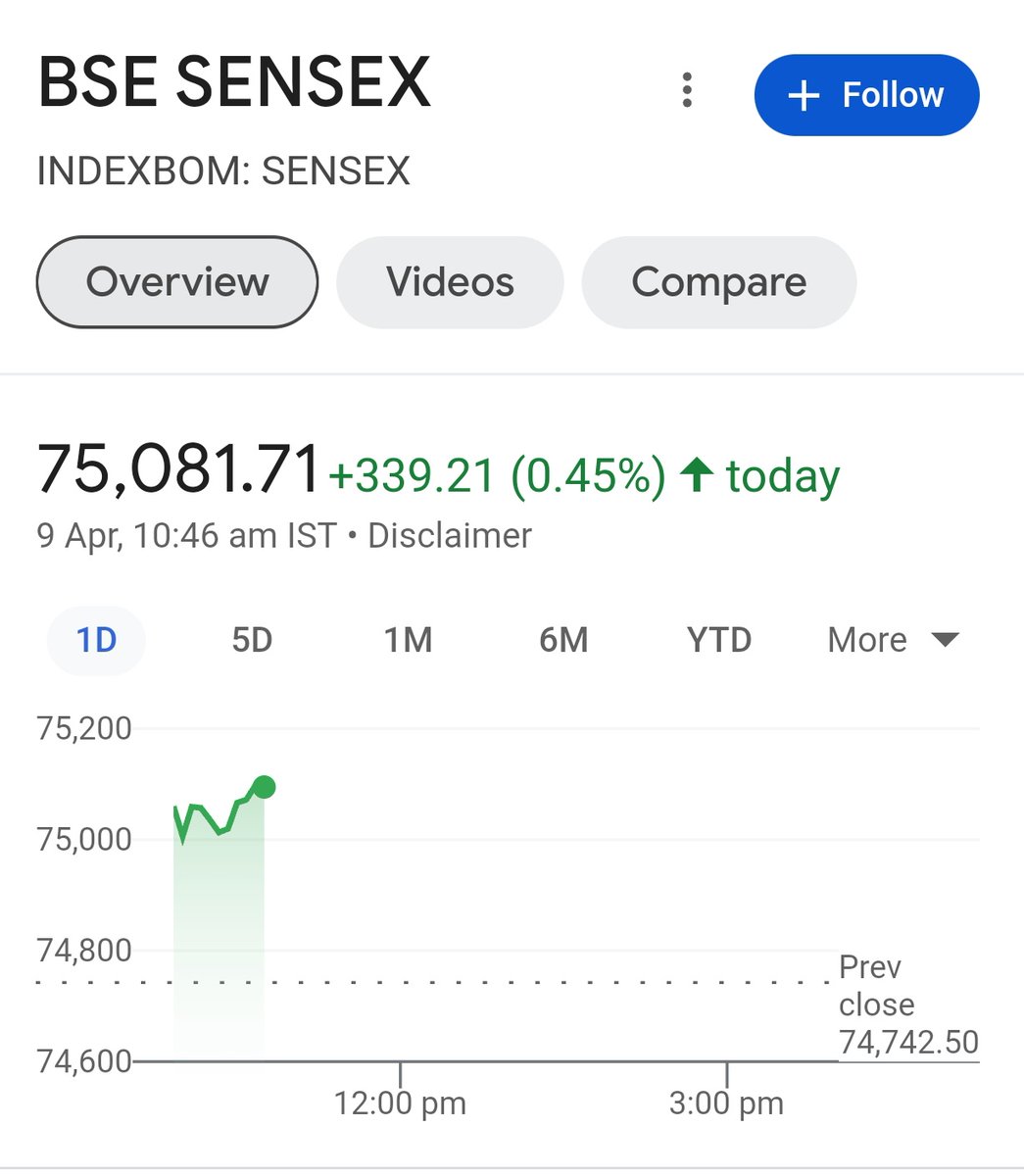 #BSE sensex hits 75,000 for the first time 🔥🔥🔥 #Sensex #BSE