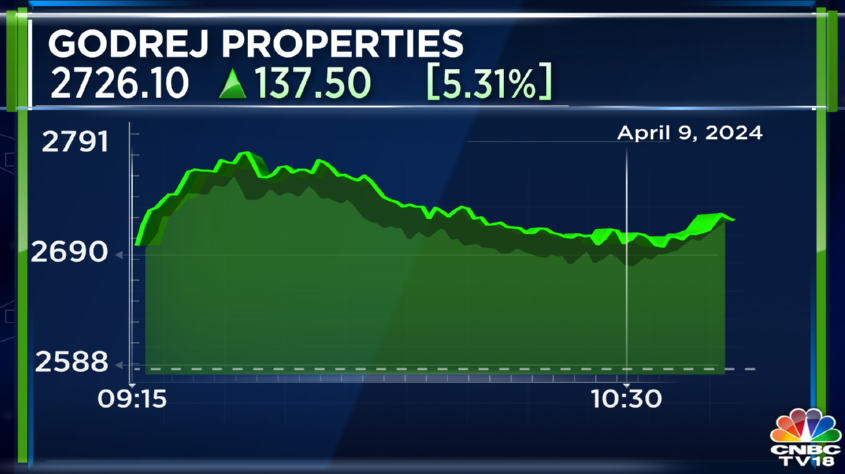 #CNBCTV18Market | #GodrejProperties hits 52-week high, stock up more than 5% after co reports strong business update