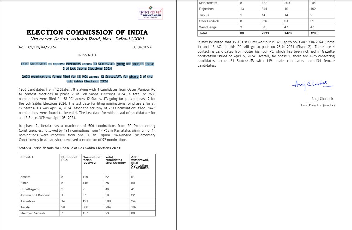 1,210 candidates to contest elections across 13 States/UTs going for polls in phase 2 of Lok Sabha Elections 2024. 2,633 nominations forms filed for 88 PCs across 12 States/UTs for phase 2 of the Lok Sabha Elections 2024: ECI