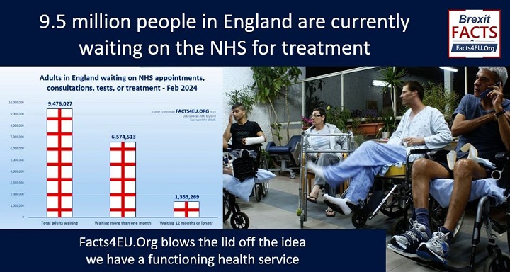 9.5 million people in England are currently waiting on the NHS for treatment. Facts4EU blows the lid off the idea we have a functioning health service. Your summary is here : facts4eu.org/news/2024_apr_… And please repost! @MartinDaubney