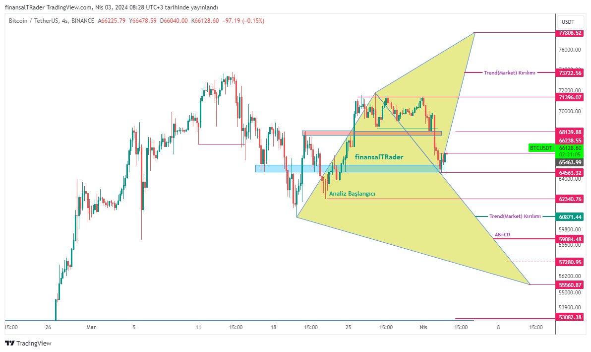 #BTCUSD.. H4.. Günaydın Arkadaşlar.. Güncelleme(Update) #Bitcoin $btc $eth #Ethereum #Halving2024