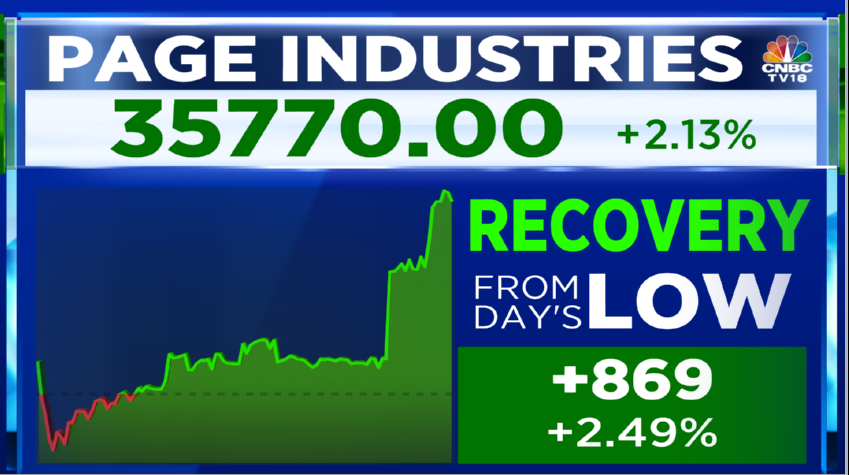 #CNBCTV18Market | #PageIndustries buzzing in trade, stock up more than 2%, hits highest levels in nearly a month