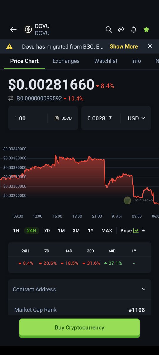 #Dovu
Still at 23 M$ MC
Best in business when it comes to Carbon Credits #RWA 💎 
From today's prices:
43x when we hit 1 billion dollars 
430x when dovu is at 1$ which is not impossible is the CRYPTOSPHERE 
PS: we are still early 
#Dyor
#Grelf #Dovu #sauce #sauceinu #Hedera #Hbar