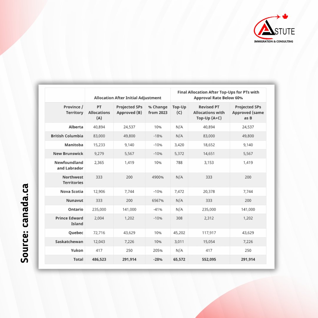 Minister Marc Miller announces the distribution of international student allocations among provinces and territories

#AskAstute #AstuteImmigration #StudyInCanada #ComeToCanada #InternationalStudents #CanadaEducation #ImmigrationUpdates