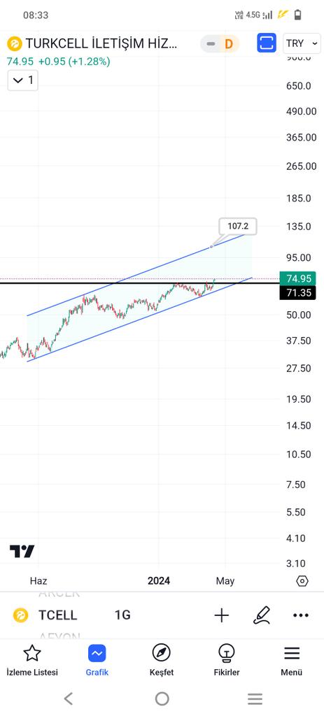 #tcell fincan kulp direncini kırmış, 71.35 üzerinde olduğu sürece kanal tepesi hedef olur. Ytd