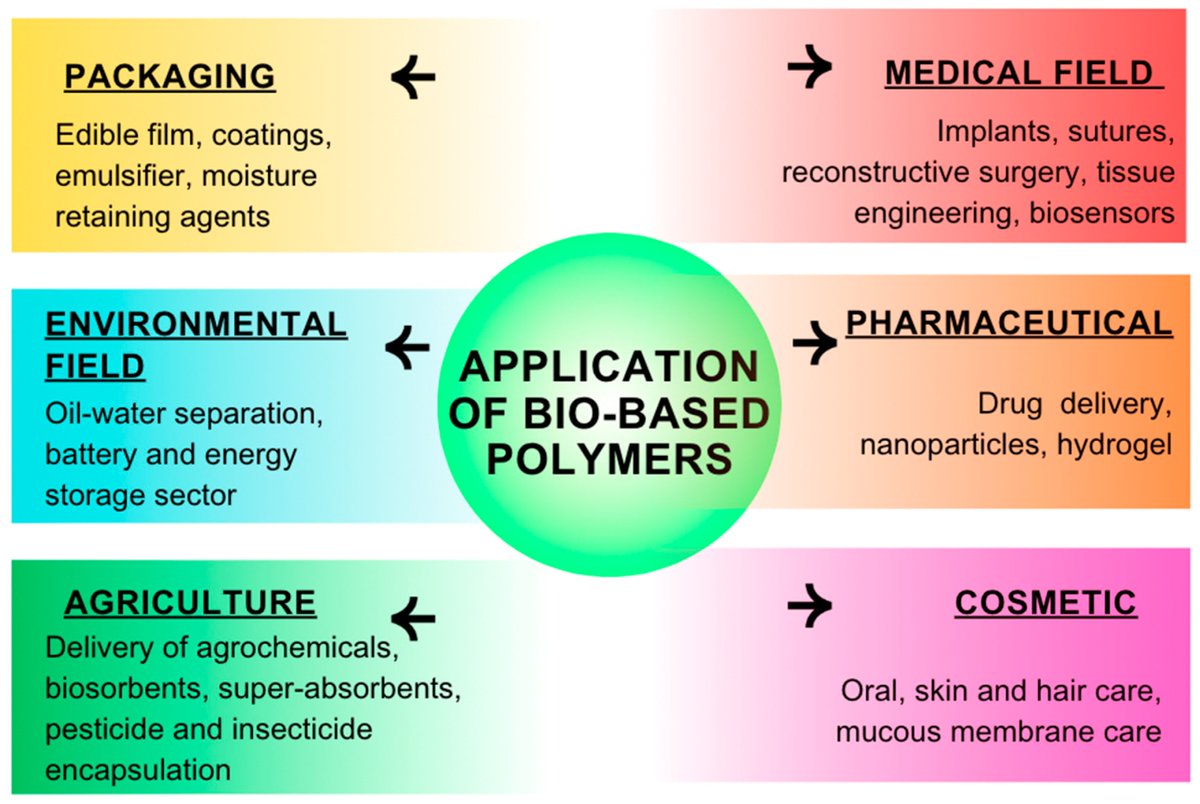 #OpenAccess #MiniReview 📜Embracing #Sustainability: The World of Bio-Based #Polymers in a Mini Review ✏ Authors: Grazia Isa C. Righetti, Filippo Faedi and Antonino Famulari Read the full paper here: mdpi.com/2073-4360/16/7…