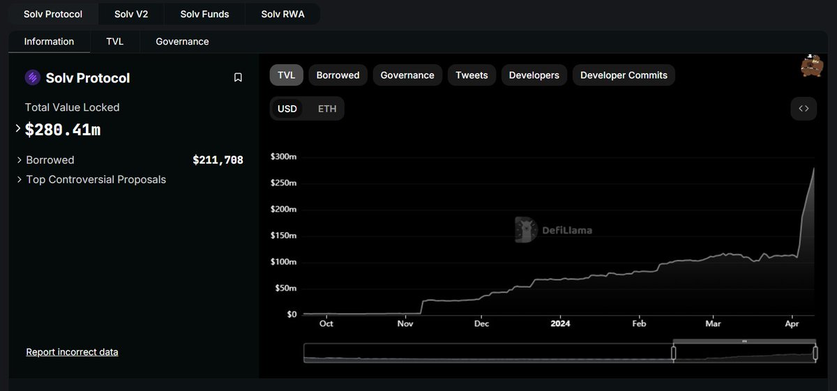 Day after day, new ATHs in TVL🚀 $280M today. Higher.