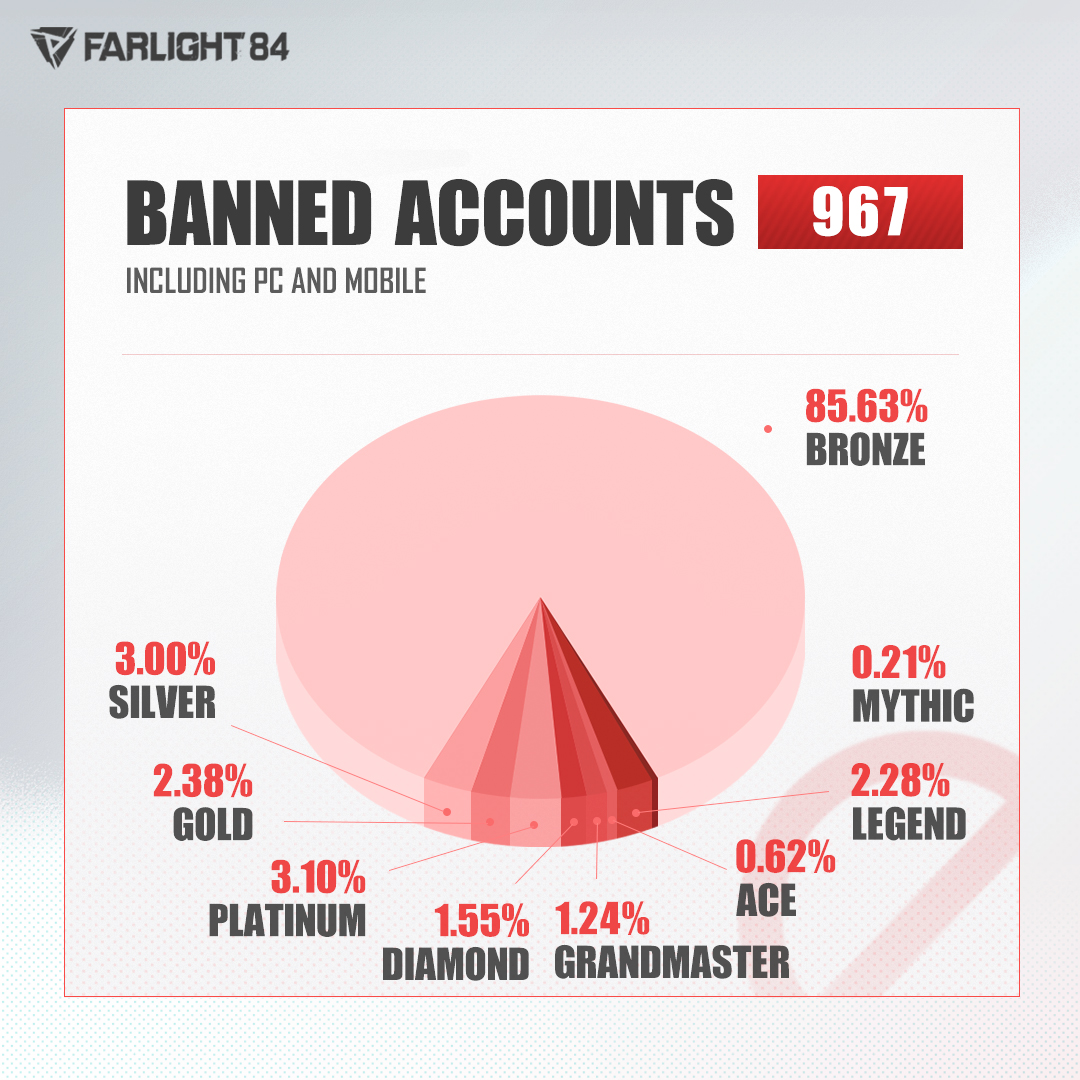 🛑Fair play report of the week Isolated Match Accounts: 2147 Check banned accounts: 🔗farlight84.farlightgames.com/newsdetail.htm… #Farlight84 #AntiCheat