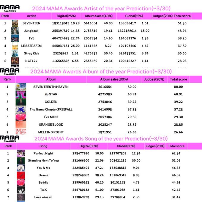 ARMYS, a reminder according to 2024 MAMA Awards Early Predictions, Jungkook's Points for Album of the year, song of the year, and Artist of the year have decreased. We have still 7 months of tracking so pls keep streaming & buying GOLDEN‼️ 🔗:open.spotify.com/album/5pSk3c3w…