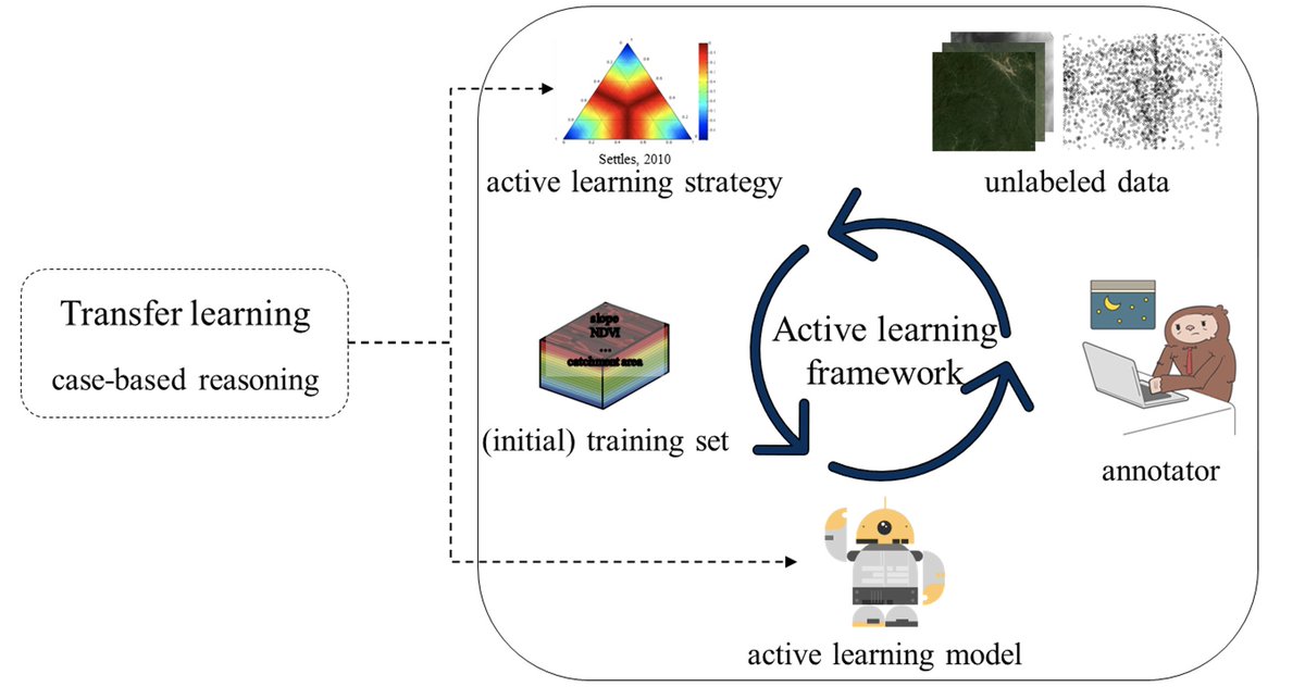 Guest post in my blog: #Machinelearning methods for #naturalhazards assessments are data-hungry - in her #PhD, @zhihao_W_geo developed an active-transfer learning strategy that combines transferred knowledge with local data acquisition. geods.netlify.app/post/transfer-… @Ellis_Unit_Jena