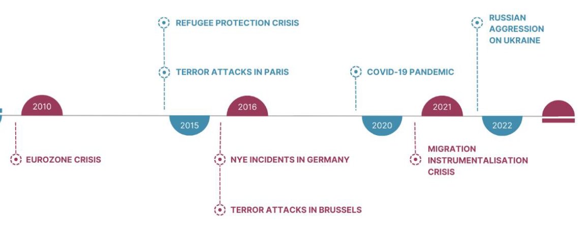 🧵 From terror attacks to COVID-19, major triggering events have changed the course of policies towards irregular #migration across countries. Do you recognise them? Click on the image to enlarge the timeline 👇 📚 More in thread + our new working paper: zenodo.org/records/107825…