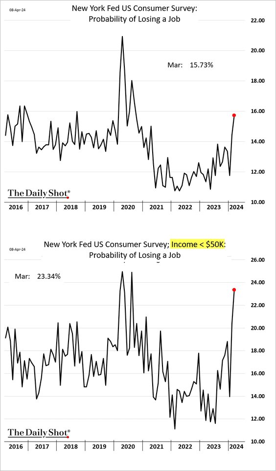 US households are growing more concerned about the possibility of job loss.