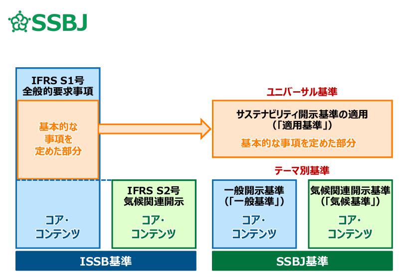 ClimateInteg's tweet photo. 昨年6月、IFRS（国際会計基準）財団傘下のサステナビリティ基準審議会（ISSB）が、投資家の意思決定に有用で国際的に比較可能なサステナビリティ情報開示基準を最終化しました。それを踏まえ、日本の開示基準を開発していたサステナビリティ基準委員会（SSBJ）が公開草案を公表しました。(1/2) https://t.co/eXcCvKAnRB
