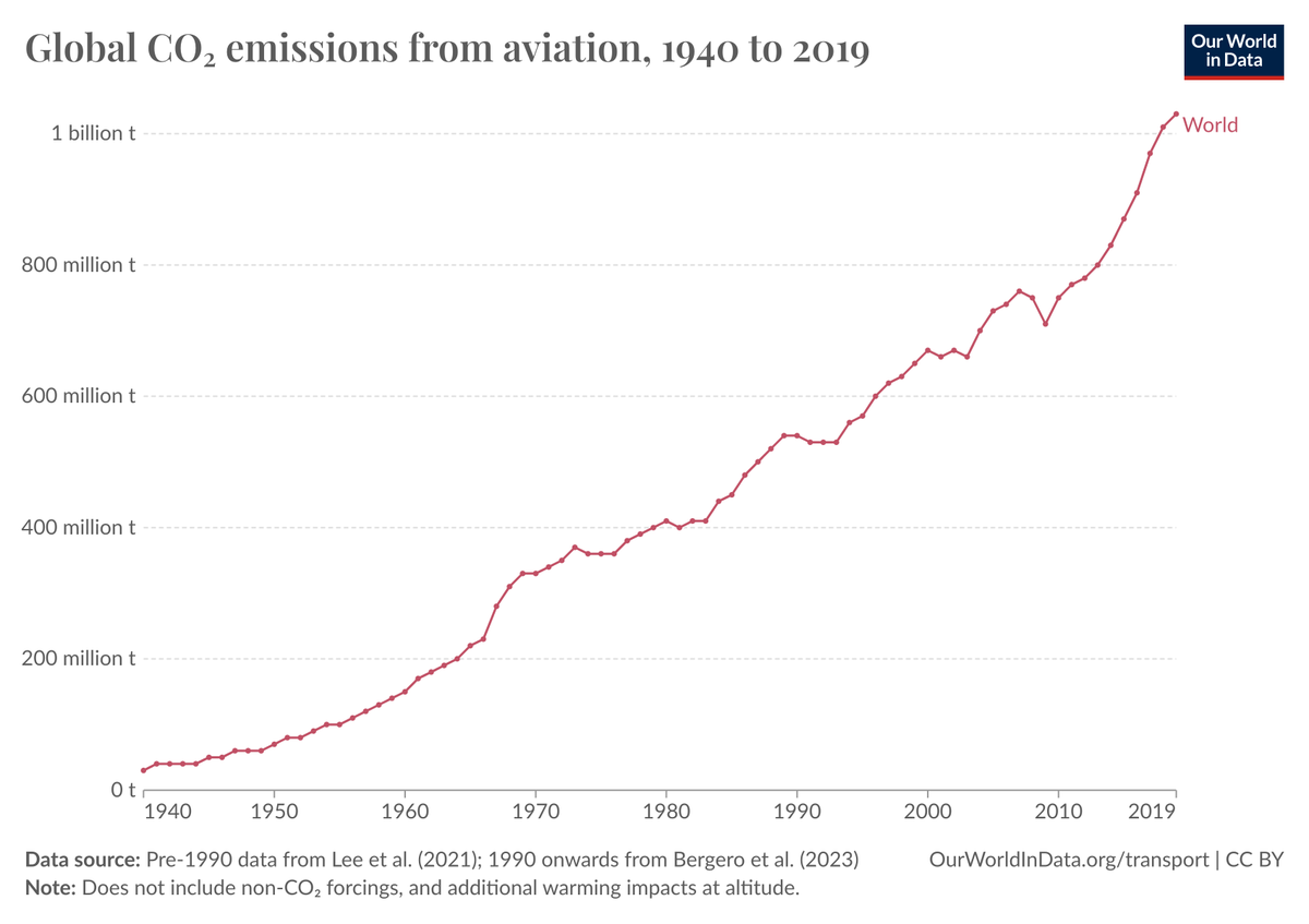 Global CO2 emissions from aviation have quadrupled since the 1960s. @_HannahRitchie points out that aviation’s current 2.5% share of global emissions is likely to rise substantially as other industries decarbonise and aviation falls behind. 1/3 ourworldindata.org/global-aviatio…