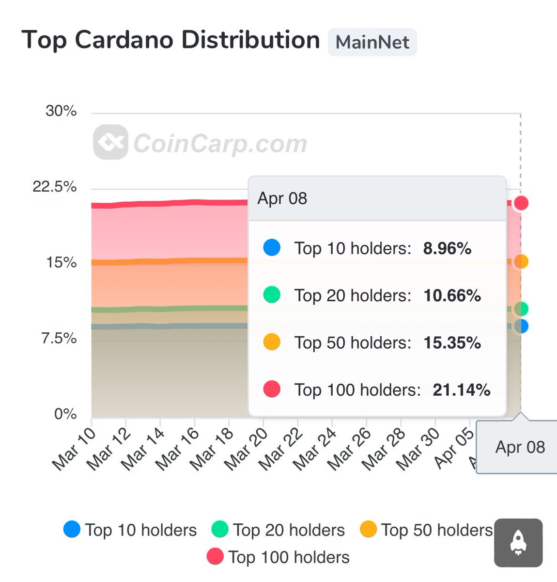 #Cardano is the people's Blockchain!

Fair distribution + technically the most decentralised according to the EDI 🔥

The Chang hard fork will soon grant $Ada holders increased influence over Cardano’s #governance

The incentive to own more Ada will be higher than ever before 🫡