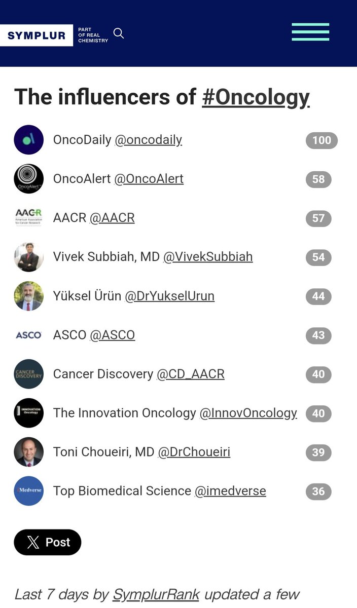 The influencers of #Oncology for the last week according to Symplur ✌️🤝 @oncodaily @OncoAlert @AACR @VivekSubbiah @DrYukselUrun @ASCO @CD_AACR @InnovOncology @DrChoueiri @imedverse #oncodaily #oncology #Cancer