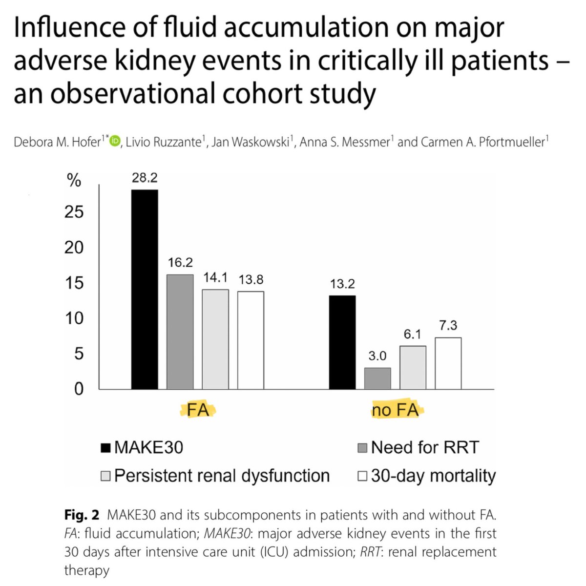 Providing IV fluids to ICU patients is (frequently) a necessary process. These authors determined that providing > 5% of the patients body weight in fluids worsens their renal outcomes. The 30cc/kg rec for sepsis is ≈3%. 🎩 tip to the authors. eddyjoemd.com/foamed/