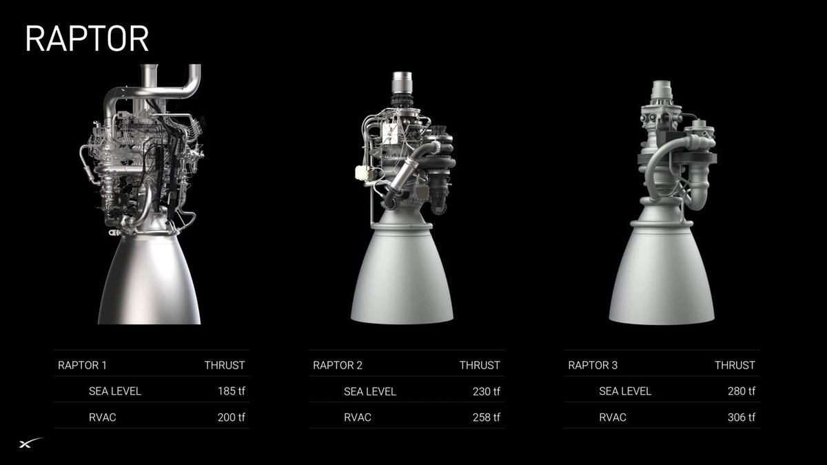 🚀🇺🇸 Восхищает как инженеры SpaceX упростили конструкцию метанового двигателя Raptor, одновременно увеличив его тягу до 280 тс. Посмотрите, как существенно Raptor 3 отличается от своих предшественников. Вот это работа!