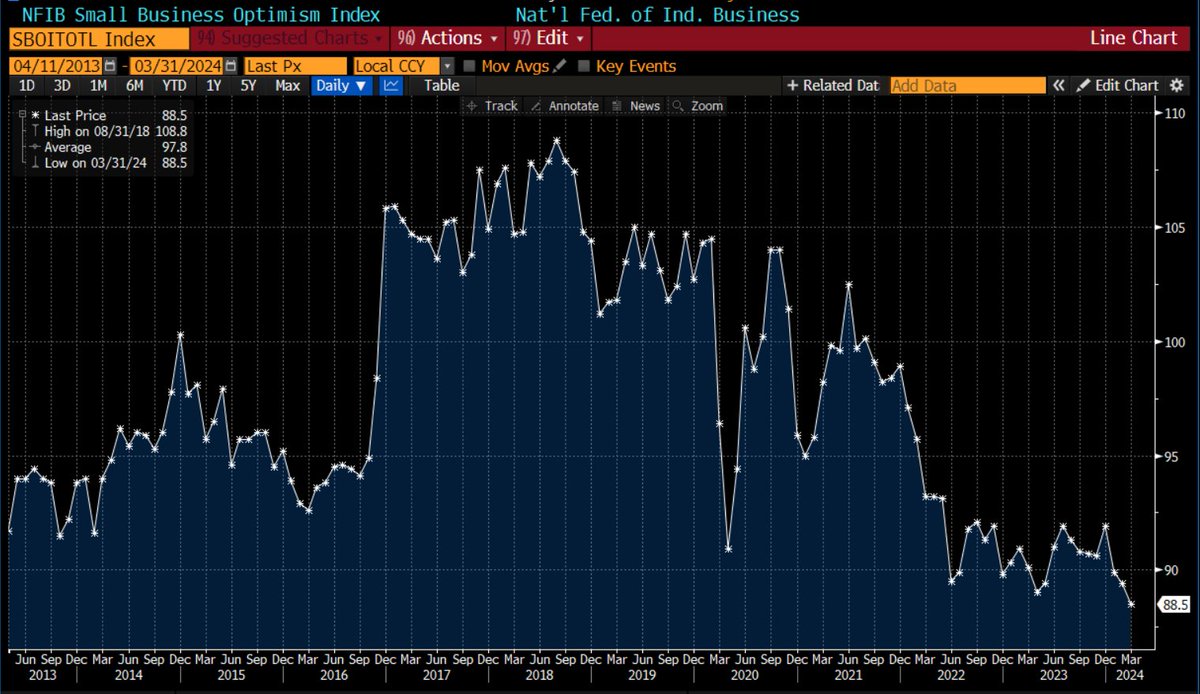 US big-cap stock investors are getting more and more bullish. US small businesses are getting more and more pessimistic, with their optimism falling to a more than 11-year low. bloomberg.com/news/articles/…