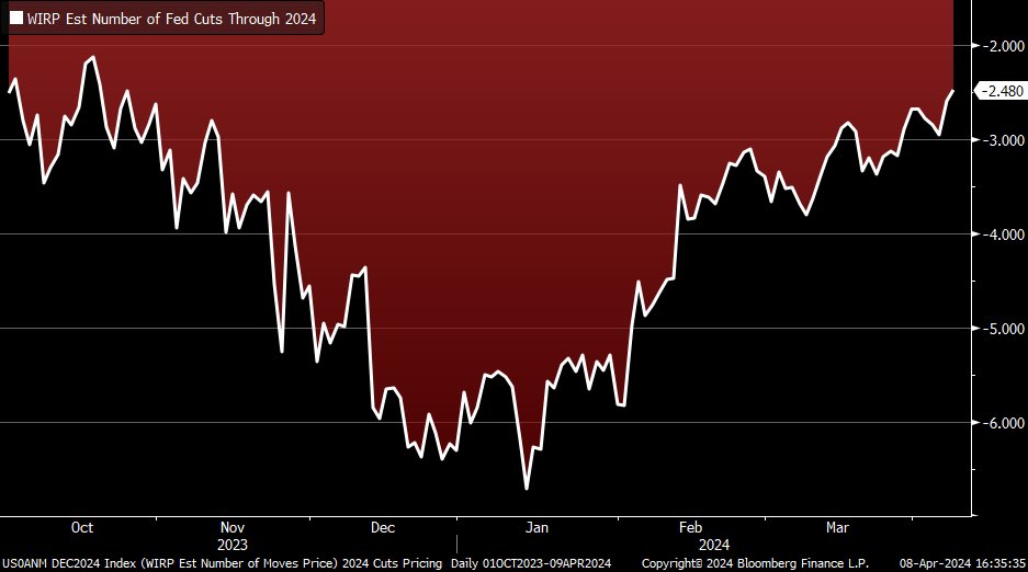 Back to October 2023 levels in terms of market’s expectation for number of Fed rate cuts this year