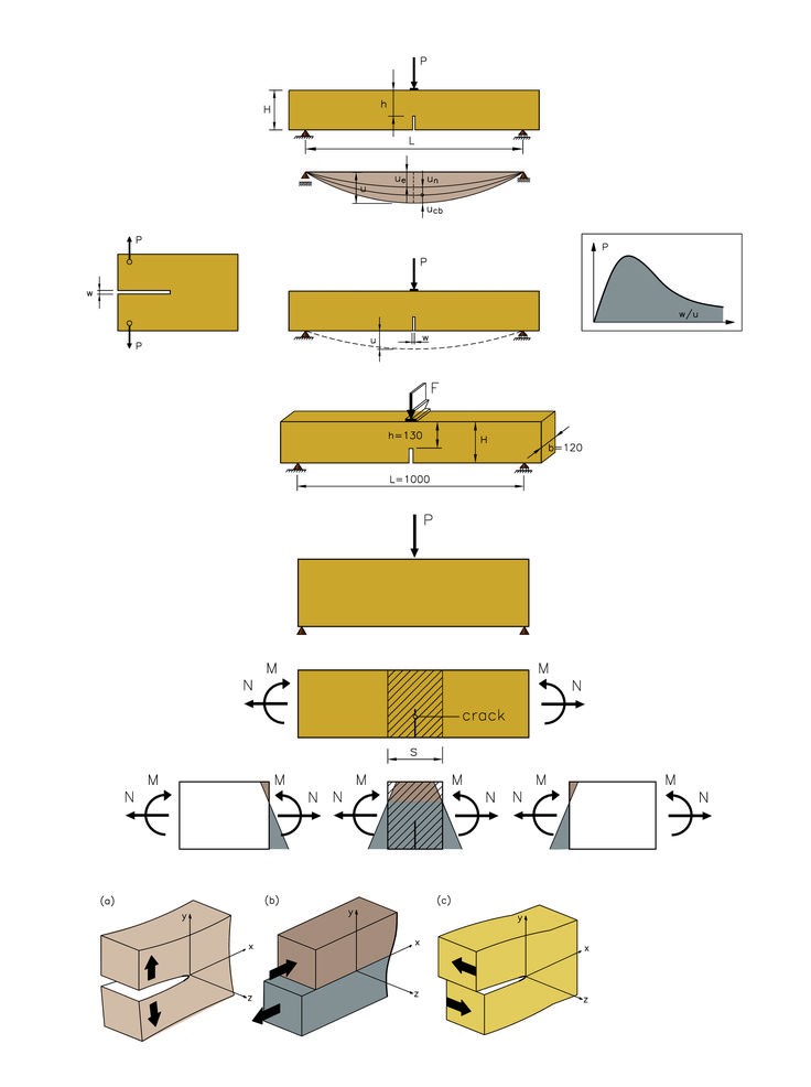 Deformations of FRC