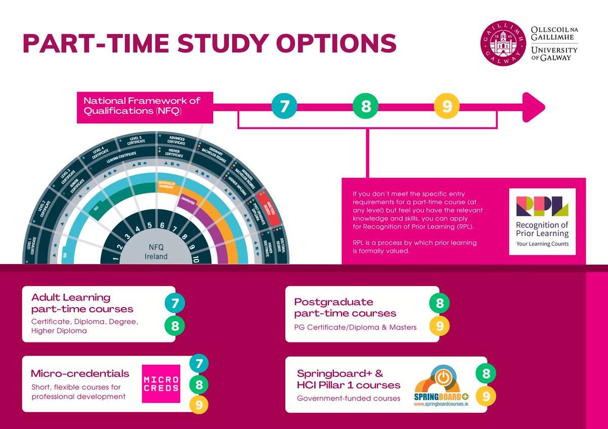 Are you considering taking a part-time course but don’t know where to start? Our latest blog post will walk you through the various opportunities for part-time study available @uniofgalway Read more at: tinyurl.com/awxsju42 #CareerGrowth #ForYouForTomorrow