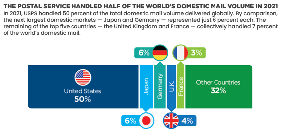 Did you miss our latest digital story on our white paper, “The Price of a Stamp: An International Comparison”? It’s a snapshot of the paper’s insights in a visually dynamic way: bit.ly/3VD0S0Z #USPSOIG #USPS #postage