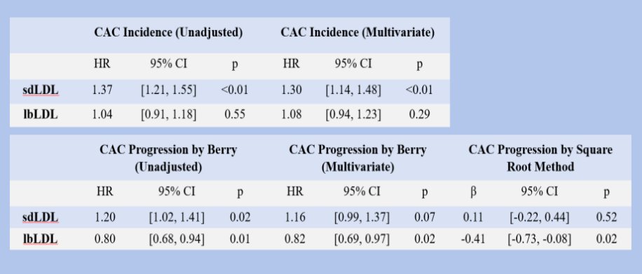 'The sdLDL-c [small dense LDL-c] subfraction is a risk factor for CAC incidence but not progression. The lbLDL-c [large buoyant LDL-c] is not associated with CAC incidence but may be inversely associated with CAC progression.' @DudzLightLime