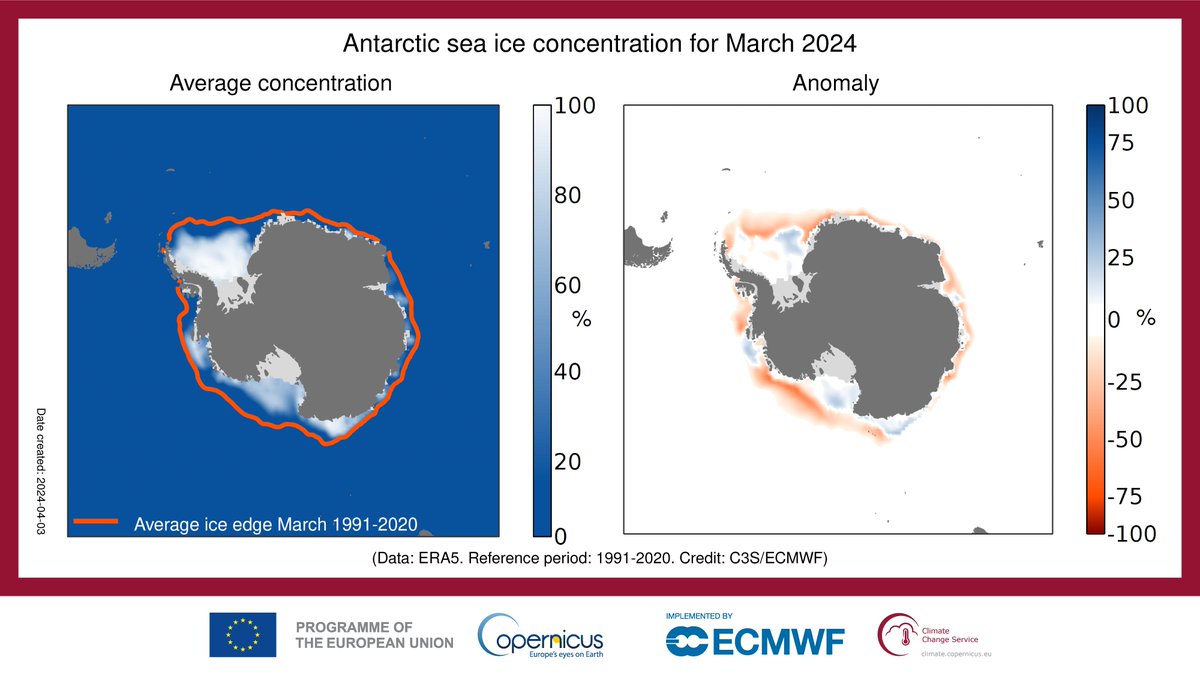 The #C3S's monthly climate bulletin is out now: 📈 it was the tenth month in a row that is the warmest on record for the respective month of the year; 📈 #Antarctic sea ice extent was 20% below average, the 6th lowest March extent in the record. ▶️climate.copernicus.eu/climate-bullet…