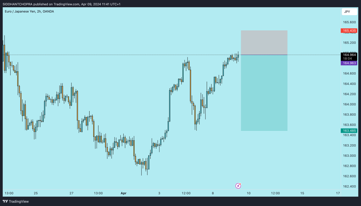 $EURJPY Finness.

163.5 Glued.