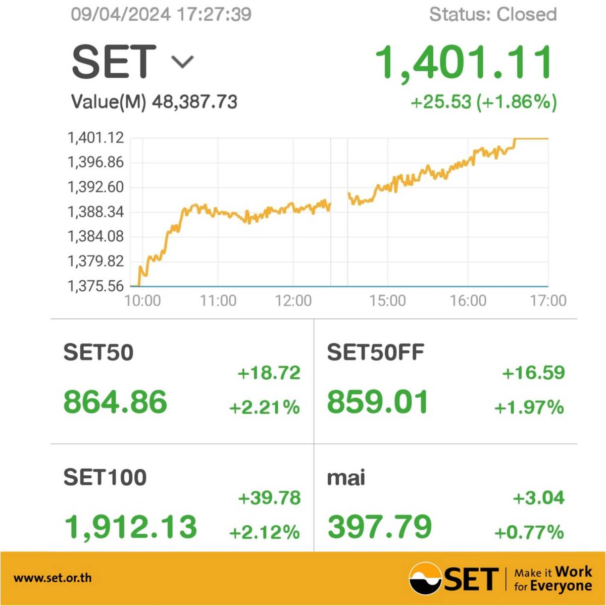 #SETIndex closed (9 Apr 2024) 1.86 % higher, up 25.53 points to 1,401.11 >>bit.ly/2DYurl6