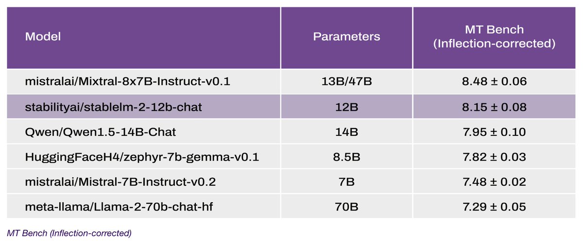 We just released our newest &amp; most powerful language model: StableLM2 12B. Get large-size model performance while only requiring medium-size model memory &amp; latency! Multilingual, function calling &amp; tool usage, RAG-friendly, safety tuned. Great work by a great team 🚀check it out!