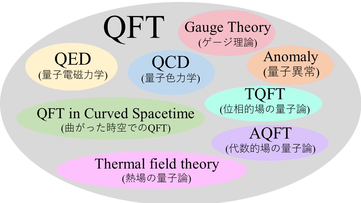 B4「QFT勉強したので何となく理解しています！」
M1以上「凄いね～ 僕は全然理解できてないよ～」
井の中の蛙大海を知らず、空の深さも知らず。実際に沼に嵌って大海を知り空の深さを知ることができる学問だと勝手に思っています